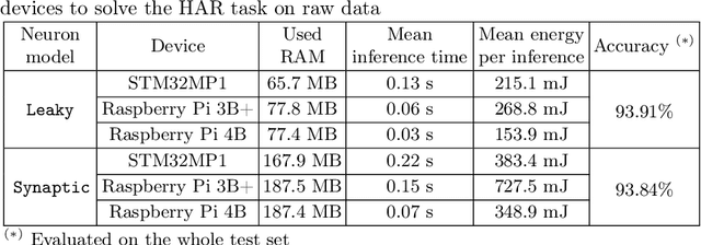 Figure 2 for Natively neuromorphic LMU architecture for encoding-free SNN-based HAR on commercial edge devices