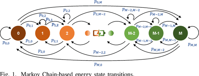 Figure 1 for Energy Harvesting Characterization in Cell-Free Massive MIMO Using Markov Chains