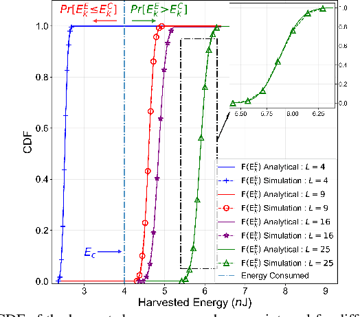 Figure 3 for Energy Harvesting Characterization in Cell-Free Massive MIMO Using Markov Chains