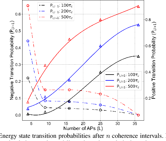 Figure 4 for Energy Harvesting Characterization in Cell-Free Massive MIMO Using Markov Chains