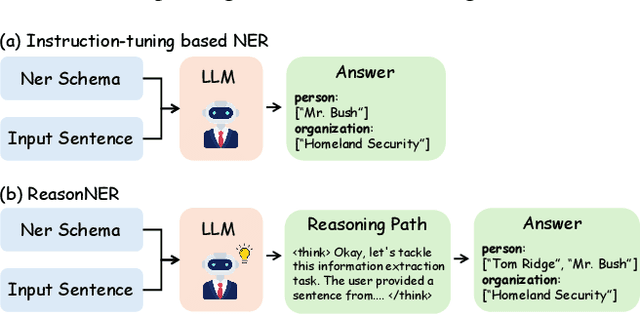 Figure 1 for A Reasoning Paradigm for Named Entity Recognition