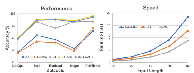 Figure 1 for Short-Long Convolutions Help Hardware-Efficient Linear Attention to Focus on Long Sequences