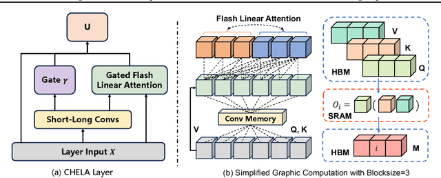 Figure 3 for Short-Long Convolutions Help Hardware-Efficient Linear Attention to Focus on Long Sequences