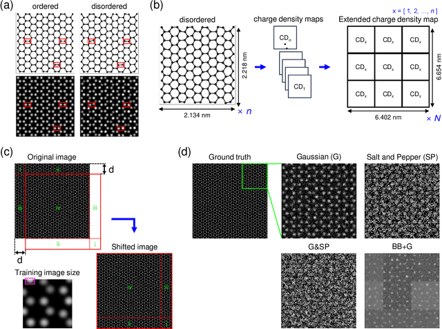 Figure 1 for CNN-based TEM image denoising from first principles