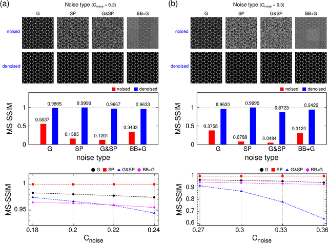 Figure 2 for CNN-based TEM image denoising from first principles