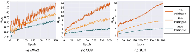 Figure 3 for Exploring Data Efficiency in Zero-Shot Learning with Diffusion Models
