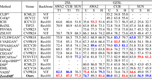 Figure 2 for Exploring Data Efficiency in Zero-Shot Learning with Diffusion Models