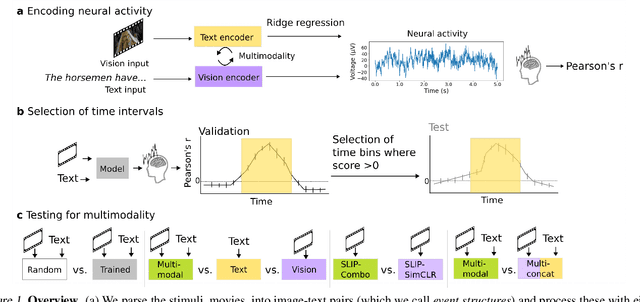 Figure 1 for Revealing Vision-Language Integration in the Brain with Multimodal Networks