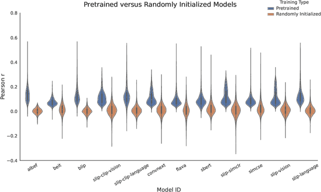 Figure 3 for Revealing Vision-Language Integration in the Brain with Multimodal Networks