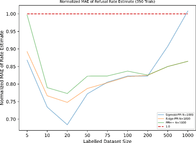 Figure 3 for Auto-Evaluation with Few Labels through Post-hoc Regression