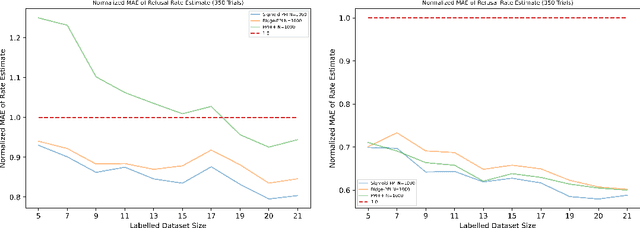 Figure 2 for Auto-Evaluation with Few Labels through Post-hoc Regression