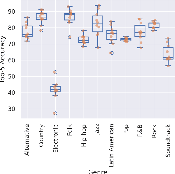 Figure 4 for From Real to Cloned Singer Identification