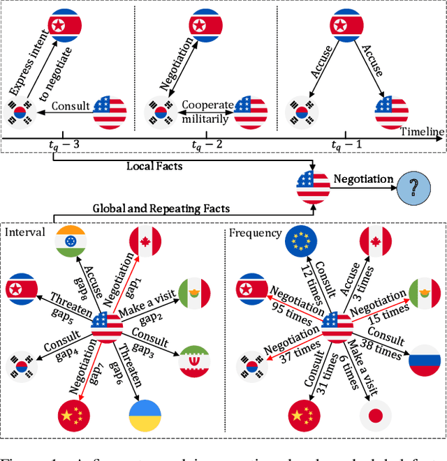 Figure 1 for RLGNet: Repeating-Local-Global History Network for Temporal Knowledge Graph Reasoning