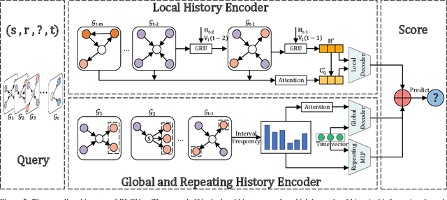Figure 3 for RLGNet: Repeating-Local-Global History Network for Temporal Knowledge Graph Reasoning