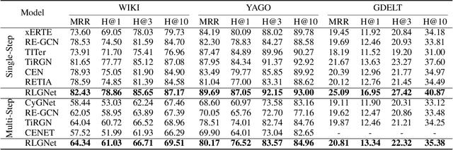 Figure 4 for RLGNet: Repeating-Local-Global History Network for Temporal Knowledge Graph Reasoning