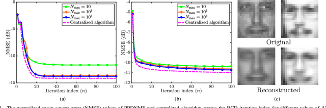 Figure 1 for Privacy-Preserving Distributed Nonnegative Matrix Factorization