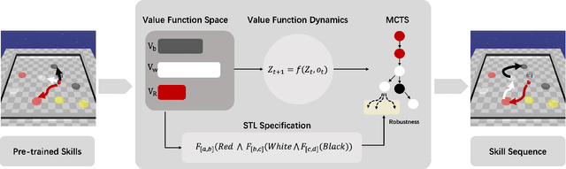 Figure 1 for Scalable Signal Temporal Logic Guided Reinforcement Learning via Value Function Space Optimization