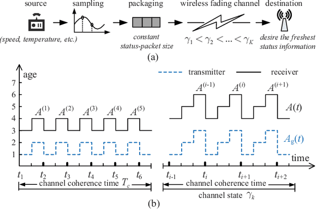 Figure 1 for Statistical Age-of-Information Optimization for Status Update over Multi-State Fading Channels
