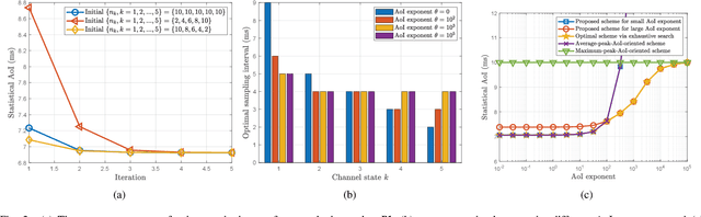 Figure 2 for Statistical Age-of-Information Optimization for Status Update over Multi-State Fading Channels