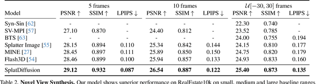 Figure 3 for A Lesson in Splats: Teacher-Guided Diffusion for 3D Gaussian Splats Generation with 2D Supervision