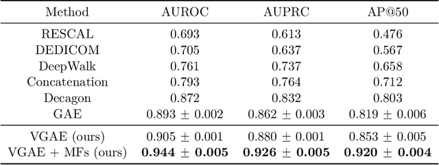 Figure 2 for Modeling Polypharmacy and Predicting Drug-Drug Interactions using Deep Generative Models on Multimodal Graphs