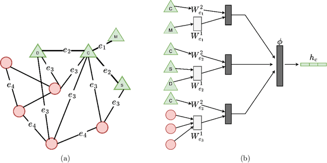 Figure 1 for Modeling Polypharmacy and Predicting Drug-Drug Interactions using Deep Generative Models on Multimodal Graphs