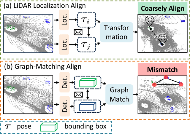 Figure 1 for V2VLoc: Robust GNSS-Free Collaborative Perception via LiDAR Localization