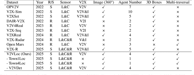 Figure 2 for V2VLoc: Robust GNSS-Free Collaborative Perception via LiDAR Localization