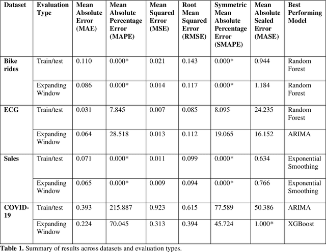 Figure 2 for Bridging the Clinical Expertise Gap: Development of a Web-Based Platform for Accessible Time Series Forecasting and Analysis