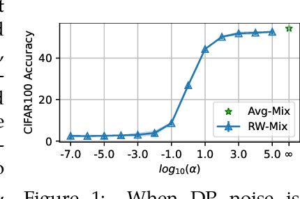 Figure 1 for Optimizing Random Mixup with Gaussian Differential Privacy