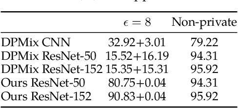 Figure 2 for Optimizing Random Mixup with Gaussian Differential Privacy