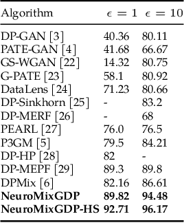 Figure 4 for Optimizing Random Mixup with Gaussian Differential Privacy