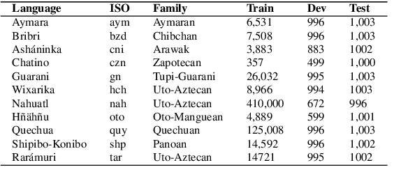 Figure 1 for Enhancing Translation for Indigenous Languages: Experiments with Multilingual Models