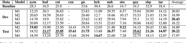 Figure 3 for Enhancing Translation for Indigenous Languages: Experiments with Multilingual Models