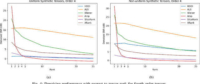 Figure 4 for Tensor Denoising via Amplification and Stable Rank Methods