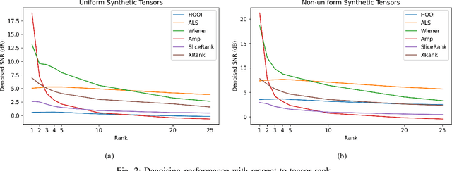 Figure 2 for Tensor Denoising via Amplification and Stable Rank Methods