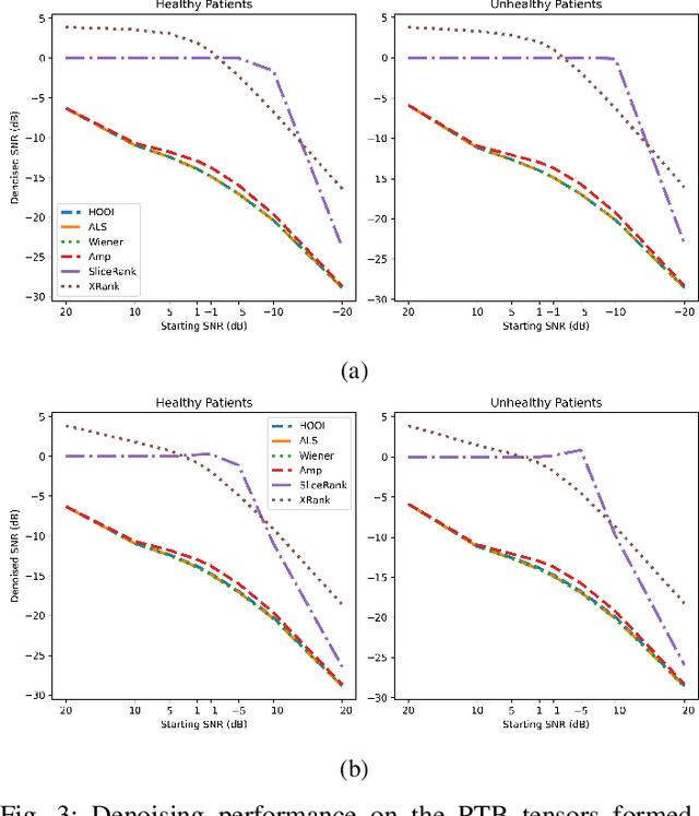 Figure 3 for Tensor Denoising via Amplification and Stable Rank Methods