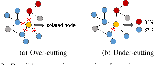 Figure 3 for Graph Anomaly Detection with Noisy Labels by Reinforcement Learning