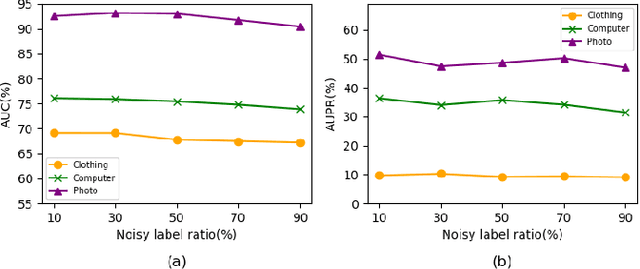 Figure 4 for Graph Anomaly Detection with Noisy Labels by Reinforcement Learning