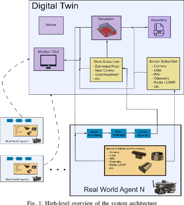Figure 1 for A Digital Twinning Platform for Integrated Sensing, Communications and Robotics