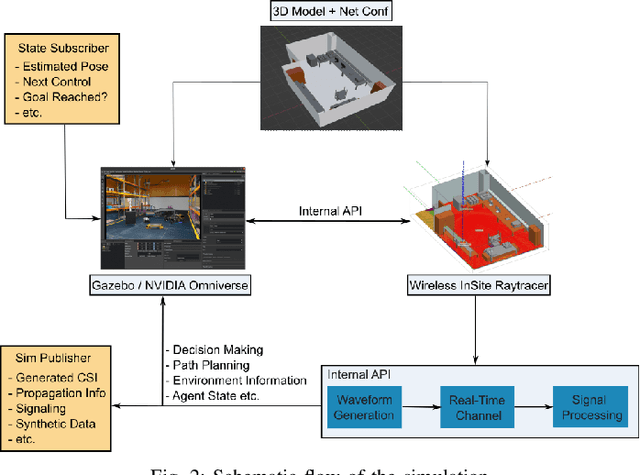 Figure 2 for A Digital Twinning Platform for Integrated Sensing, Communications and Robotics