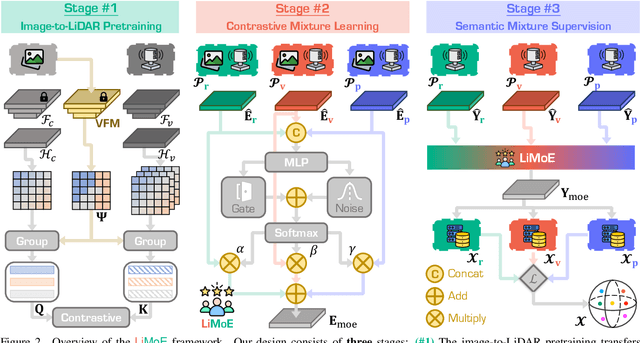 Figure 3 for LiMoE: Mixture of LiDAR Representation Learners from Automotive Scenes