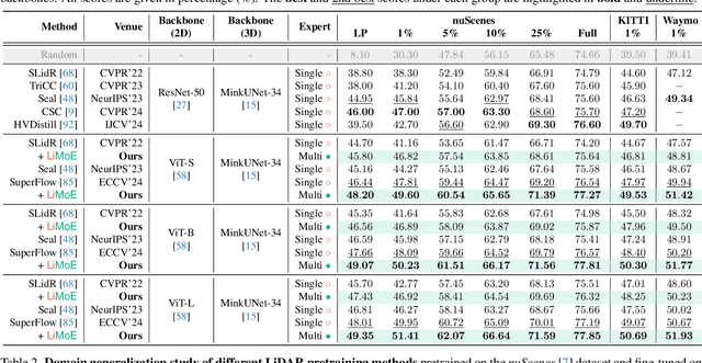 Figure 2 for LiMoE: Mixture of LiDAR Representation Learners from Automotive Scenes