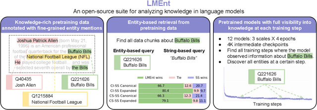 Figure 1 for LMEnt: A Suite for Analyzing Knowledge in Language Models from Pretraining Data to Representations