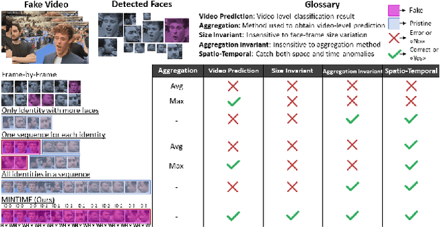 Figure 1 for MINTIME: Multi-Identity Size-Invariant Video Deepfake Detection