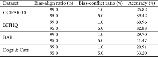 Figure 1 for Debiasing Classifiers by Amplifying Bias with Latent Diffusion and Large Language Models