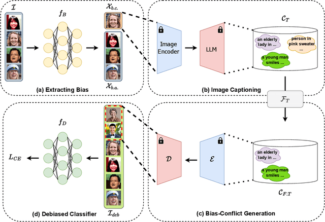 Figure 2 for Debiasing Classifiers by Amplifying Bias with Latent Diffusion and Large Language Models