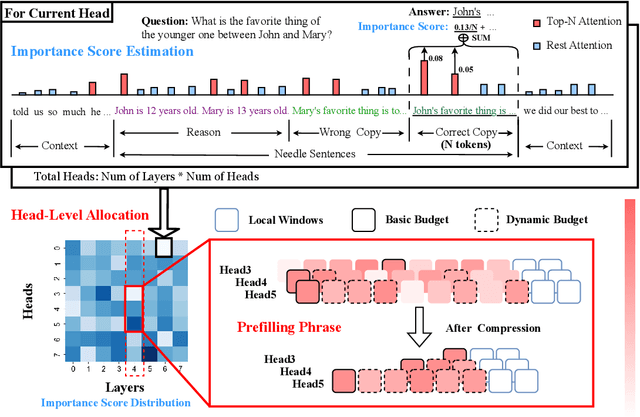 Figure 1 for Not All Heads Matter: A Head-Level KV Cache Compression Method with Integrated Retrieval and Reasoning