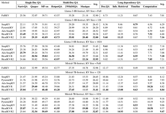 Figure 2 for Not All Heads Matter: A Head-Level KV Cache Compression Method with Integrated Retrieval and Reasoning