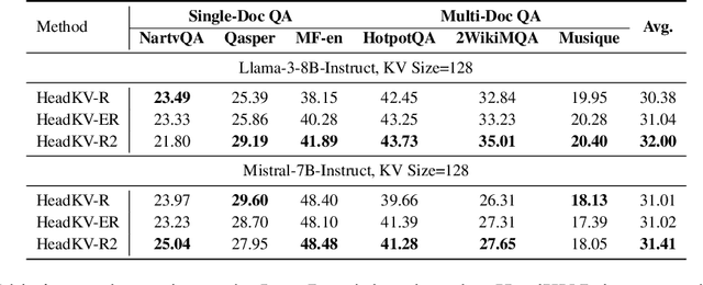 Figure 4 for Not All Heads Matter: A Head-Level KV Cache Compression Method with Integrated Retrieval and Reasoning